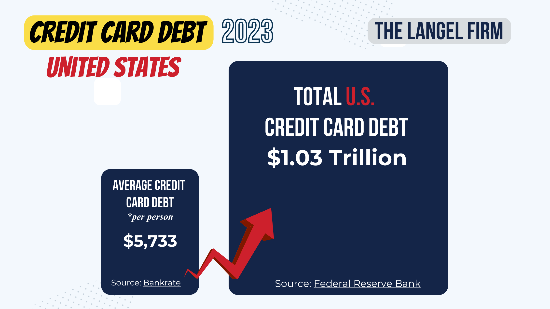 U.S. Credit Card Debt Stats-Average v. Total Credit Card Debt 2023