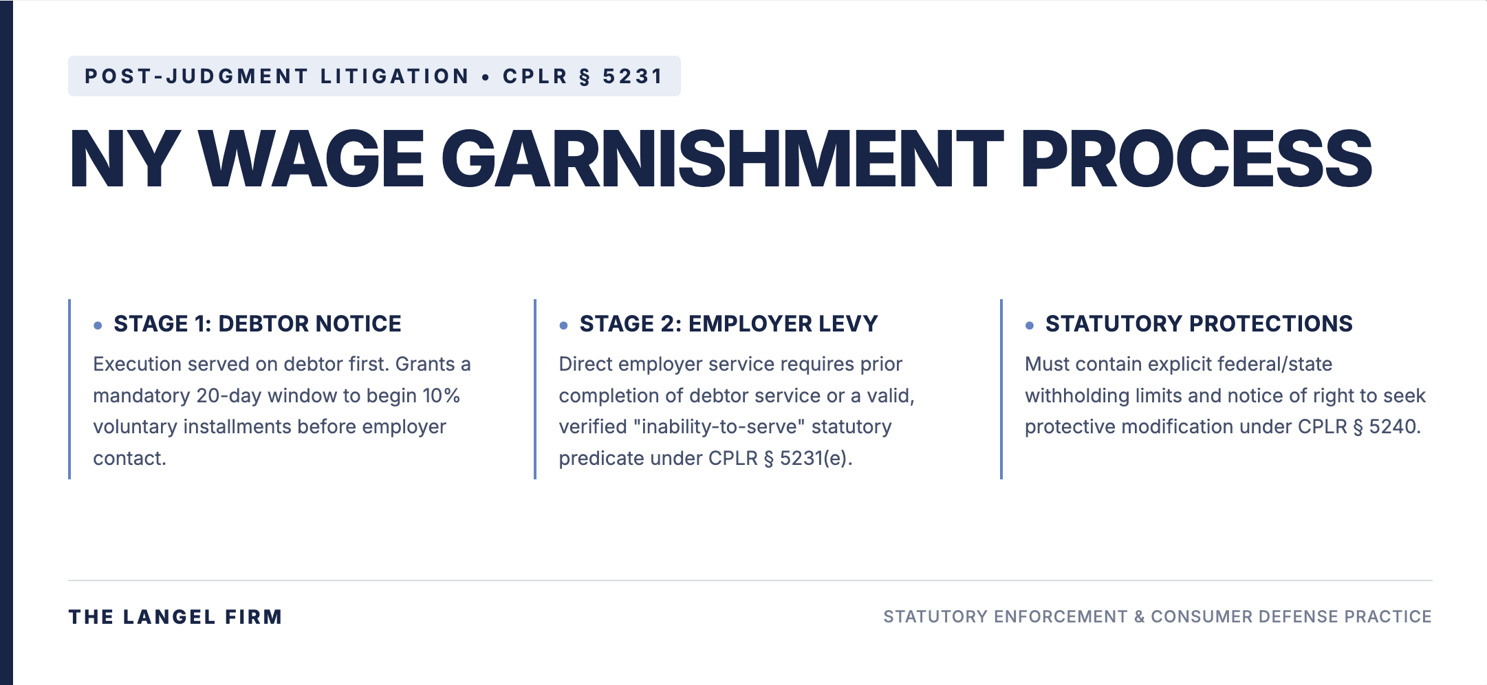 An authoritative legal graphic from The Langel Firm titled 'NY WAGE GARNISHMENT PROCESS' under the category Post-Judgment Litigation CPLR § 5231. The graphic outlines statutory mechanics: Stage 1 mandatory debtor notice providing a 20-day window for voluntary 10% installment payments, Stage 2 employer levy requirements requiring prior debtor service or a verified inability-to-serve predicate under CPLR § 5231(e), and mandatory statutory notices informing debtors of exemption limits and CPLR § 5240 protection rights