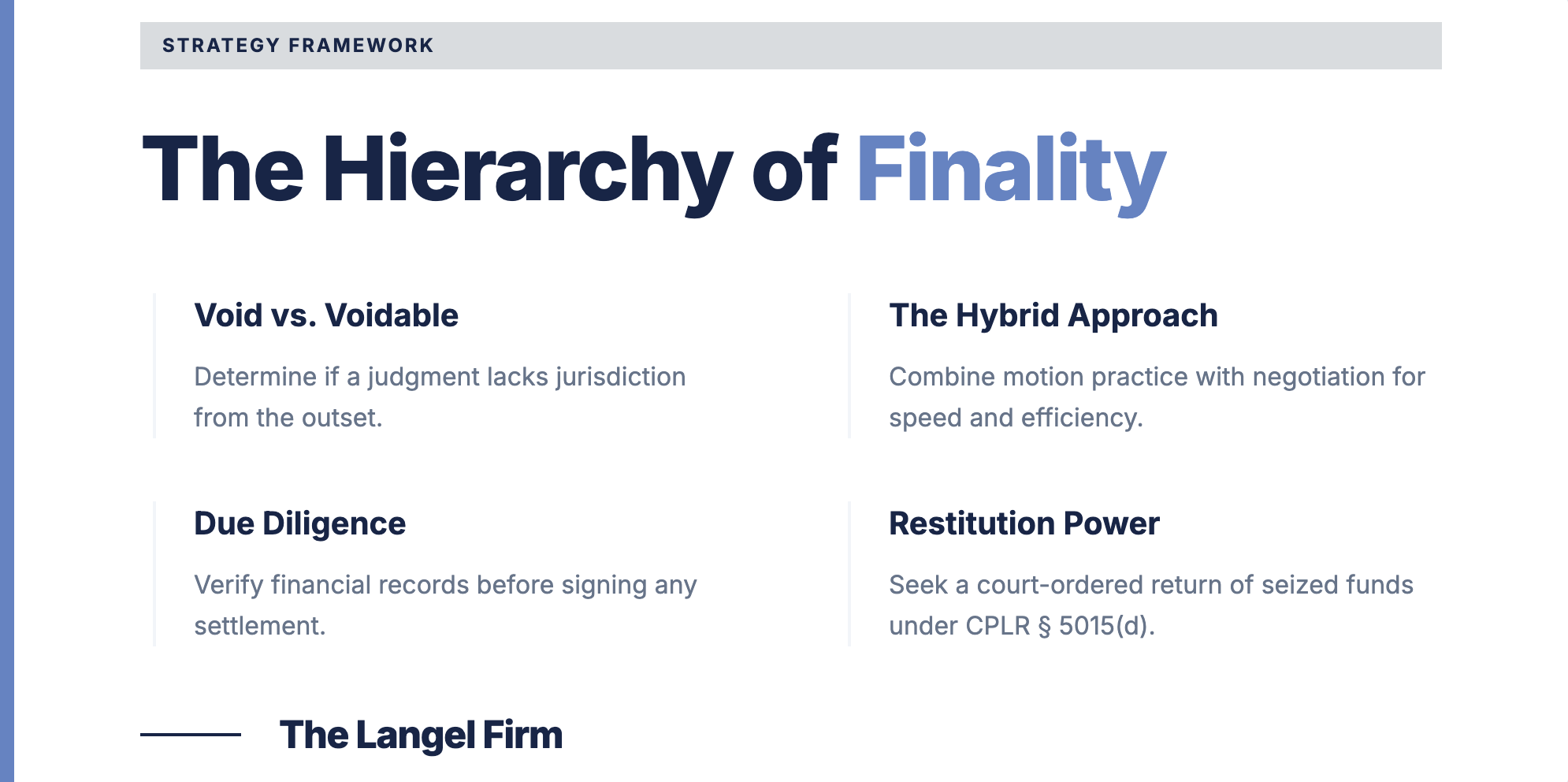 A framework graphic titled 'The Hierarchy of Finality' by The Langel Firm outlining the four pillars of post-judgment relief: Void vs. Voidable, Hybrid Approach, Due Diligence, and Restitution