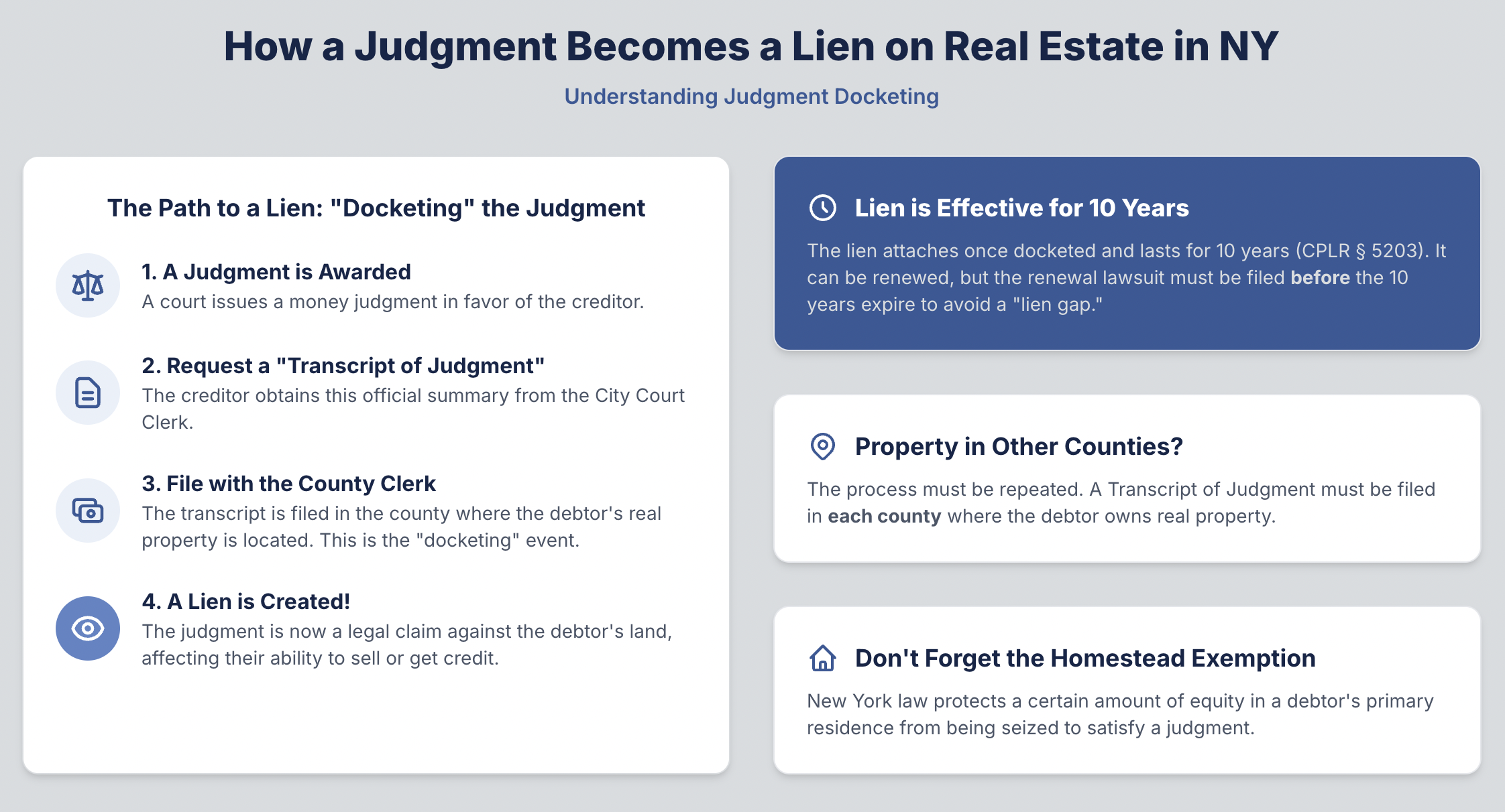 How A Judgment becomes a lien on Real Estate in New York