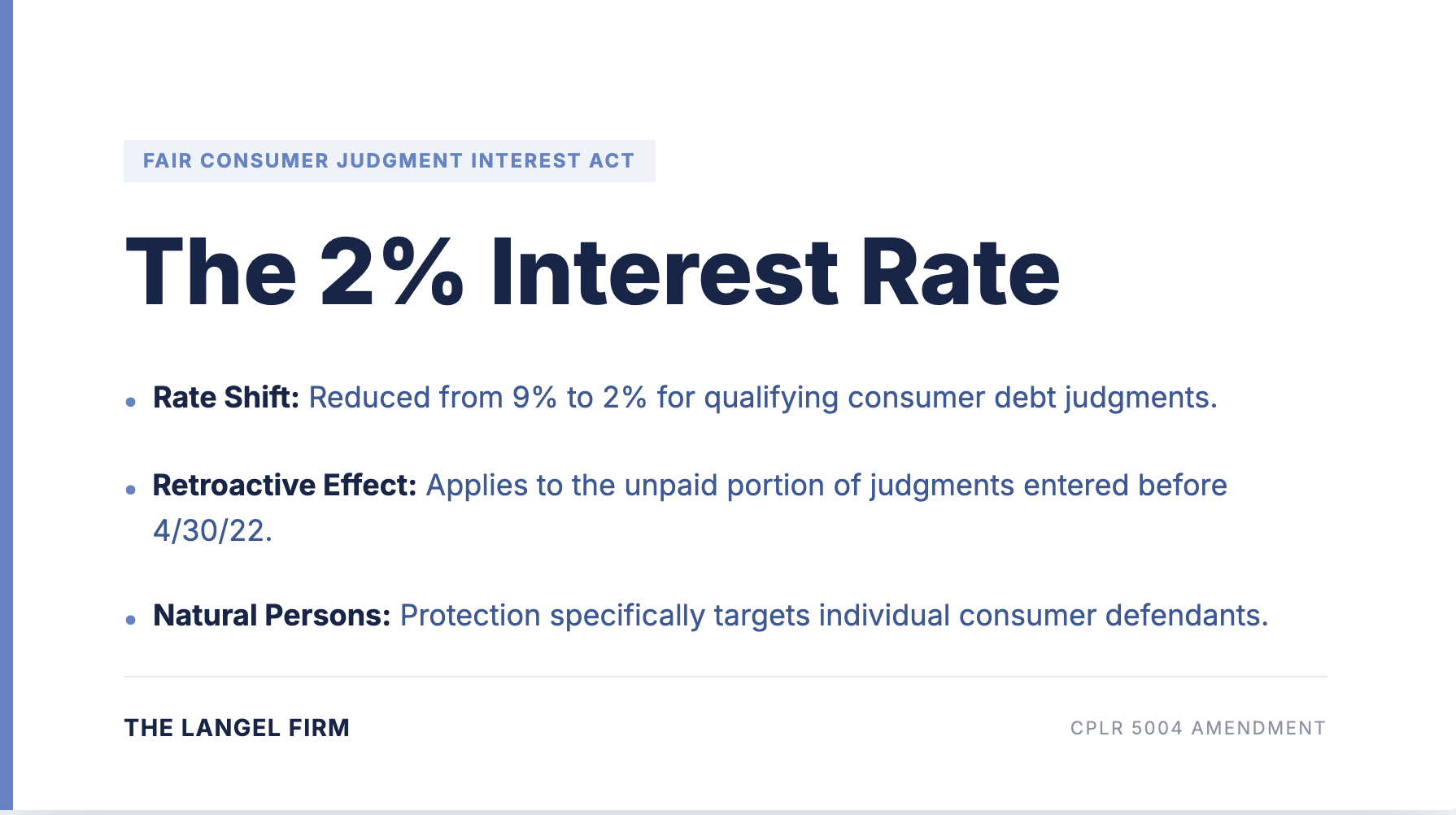 A clean, professional legal graphic from The Langel Firm titled "The 2% Interest Rate," focusing on the Fair Consumer Judgment Interest Act. The design uses a white background with navy text and explains that interest is reduced from 9% to 2% for consumer debt, applies retroactively to unpaid balances, and specifically protects natural persons. The footer cites the CPLR 5004 Amendment.