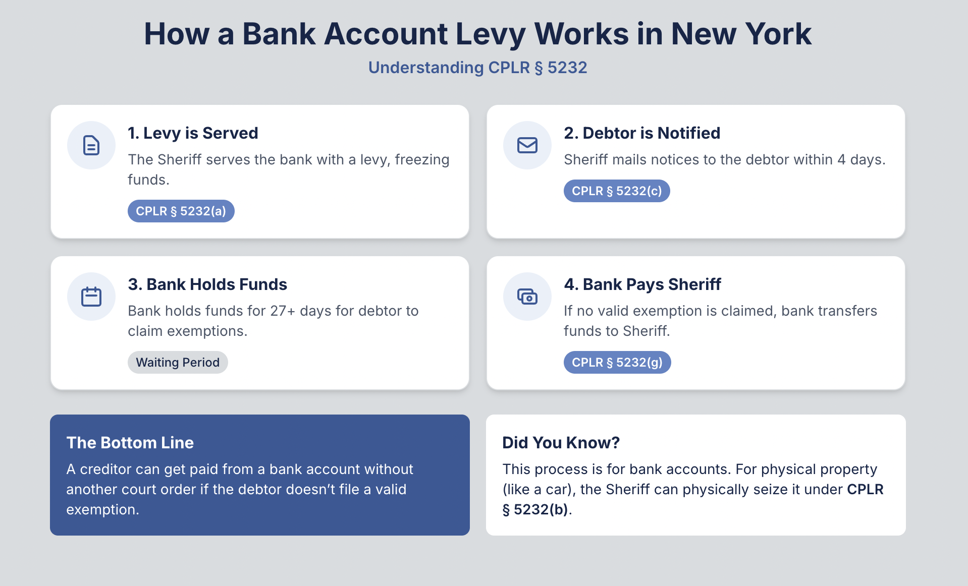 How a Bank Account Levy Happens in New York-Jesse Langel of The Langel Firm