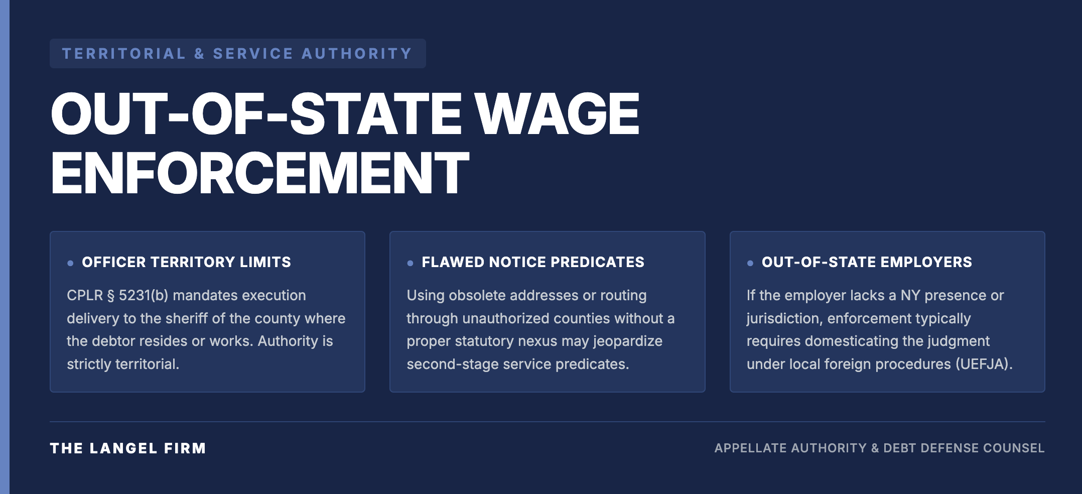 A high-contrast legal infographic by The Langel Firm titled 'OUT-OF-STATE WAGE ENFORCEMENT' under Territorial & Service Authority. It highlights three key points: CPLR § 5231(b) officer territorial limits restricting delivery to the county where the debtor resides or works, flawed notice predicates where using obsolete addresses without a proper statutory nexus may jeopardize levies, and out-of-state employer rules requiring judgment domestication under UEFJA when an employer lacks a New York presence