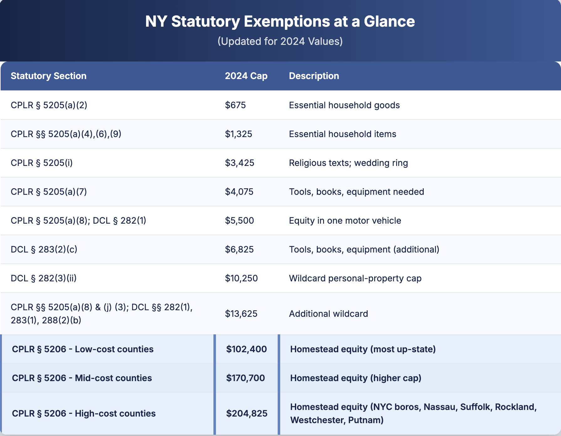 What Property is Exemption From Judgment Creditors in New York?