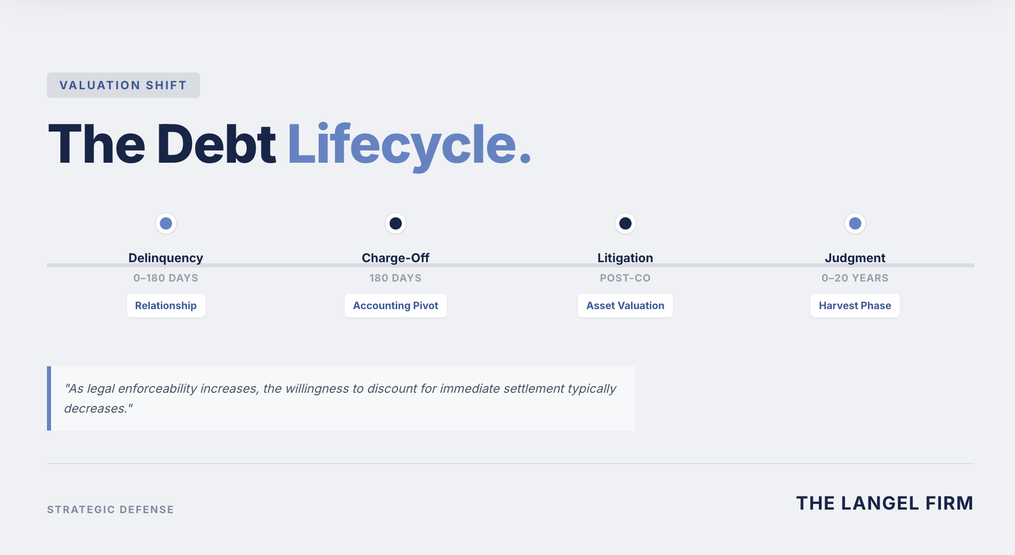 "The Debt Lifecycle," this timeline graphic illustrates the four-stage valuation shift of debt from delinquency to judgment, emphasizing that as legal enforceability increases, the availability of settlement discounts typically decreases.