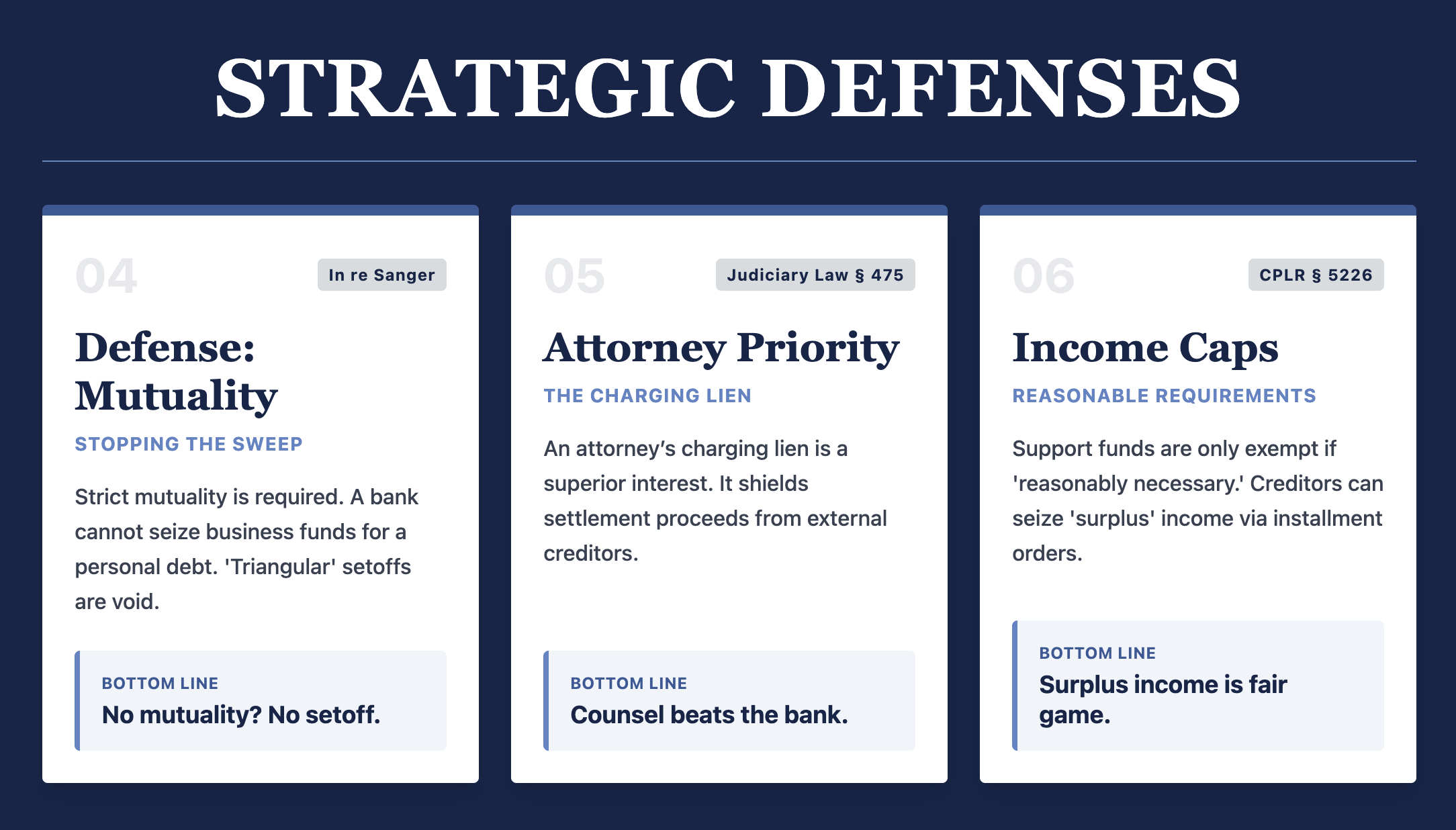 A landscape infographic titled 'STRATEGIC DEFENSES' displayed on a deep navy background. It features three white cards outlining legal protections for debtors:  Defense: Mutuality (In re Sanger): Clarifies that banks cannot seize business funds for personal debt; strict mutuality is required. The bottom line reads: 'No mutuality? No setoff.'  Attorney Priority (Judiciary Law § 475): Establishes that an attorney’s charging lien is a superior interest that shields settlement proceeds from creditors. The bottom line reads: 'Counsel beats the bank.'  Income Caps (CPLR § 5226): Explains that support funds are only exempt if 'reasonably necessary,' allowing creditors to seize the surplus. The bottom line reads: 'Surplus income is fair game.