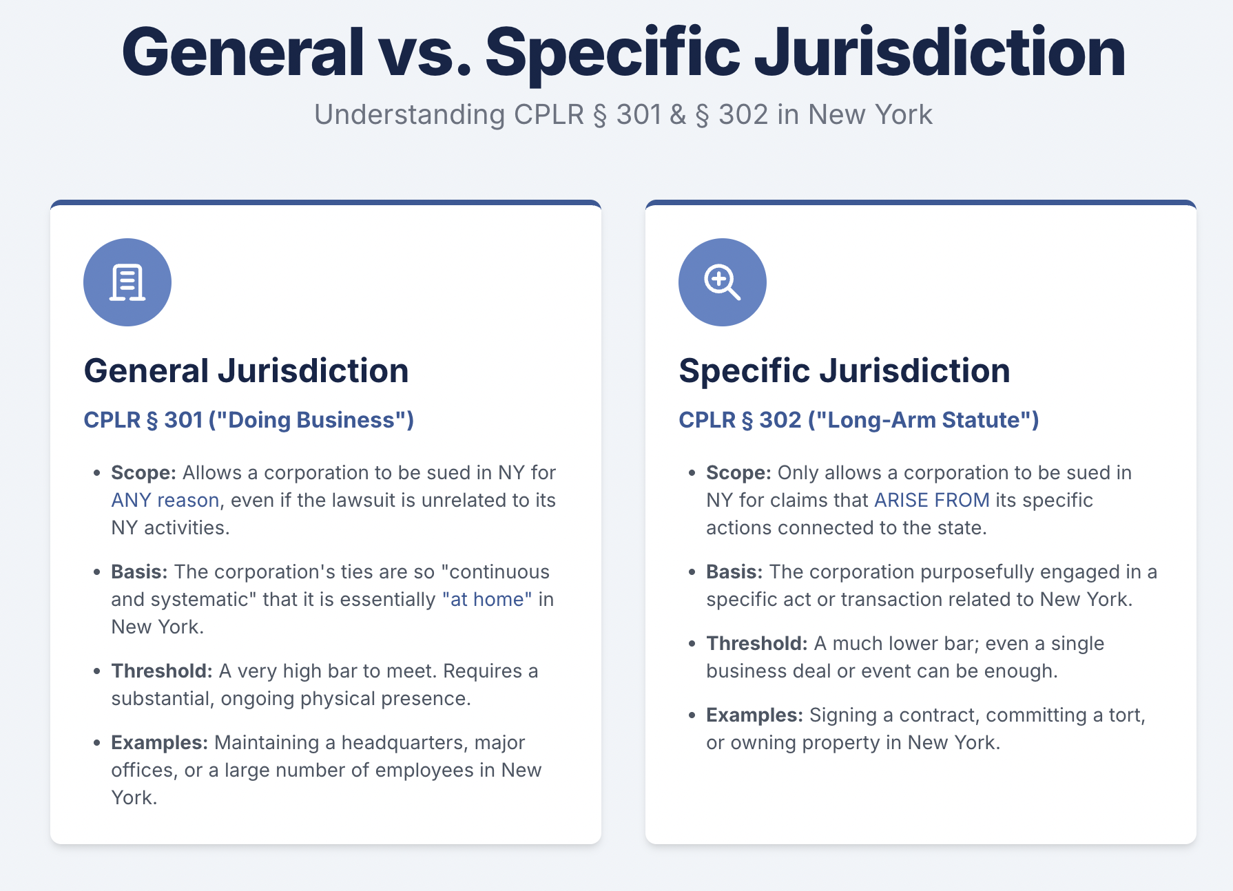 General vs. Specific Jurisdiction Understanding CPLR § 301 & § 302 in New York