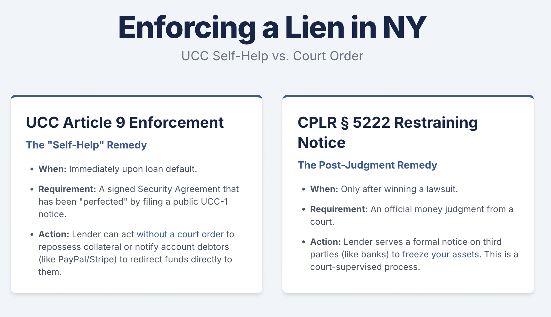 Enforcing a Lien in NY UCC Self-Help vs. Court Order
