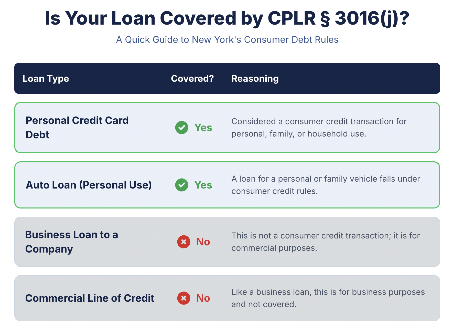 Is Your Loan Covered by CPLR § 3016(j)? A Quick Guide to New York's Consumer Debt Rules