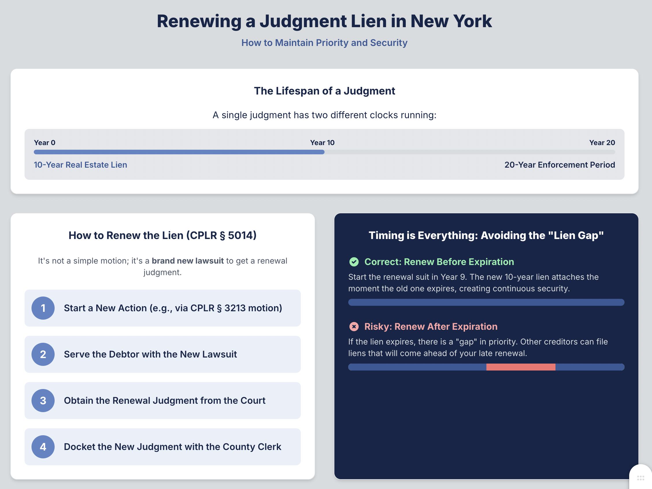 Renewing a Judgment Lien in New York-Jesse Langel