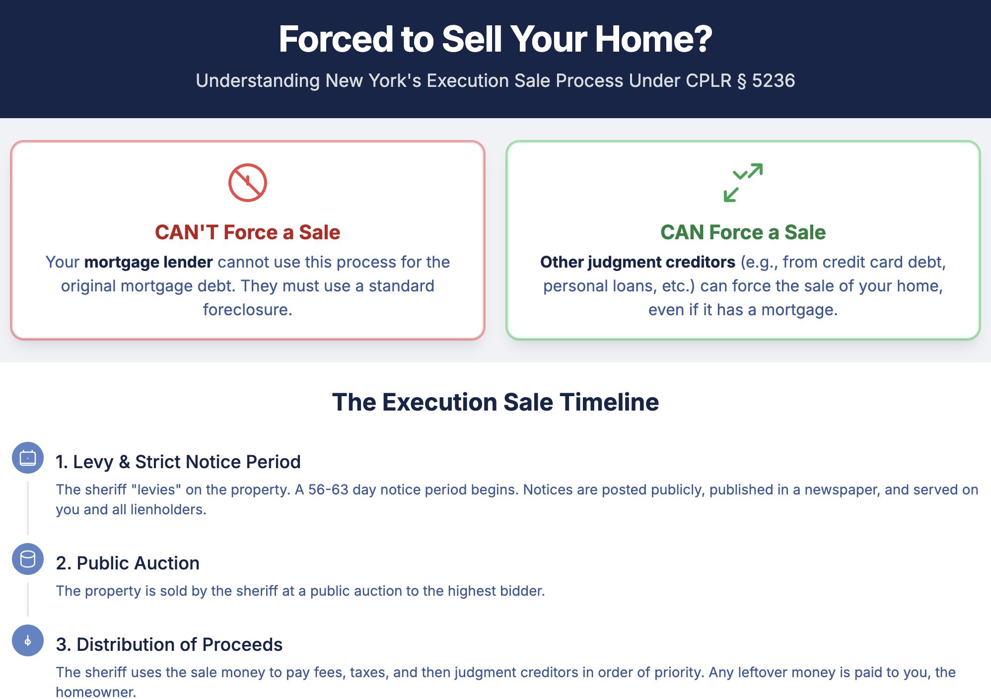 Forced to Sell Your Home? Understanding New York's Execution Sale Process Under CPLR § 5236