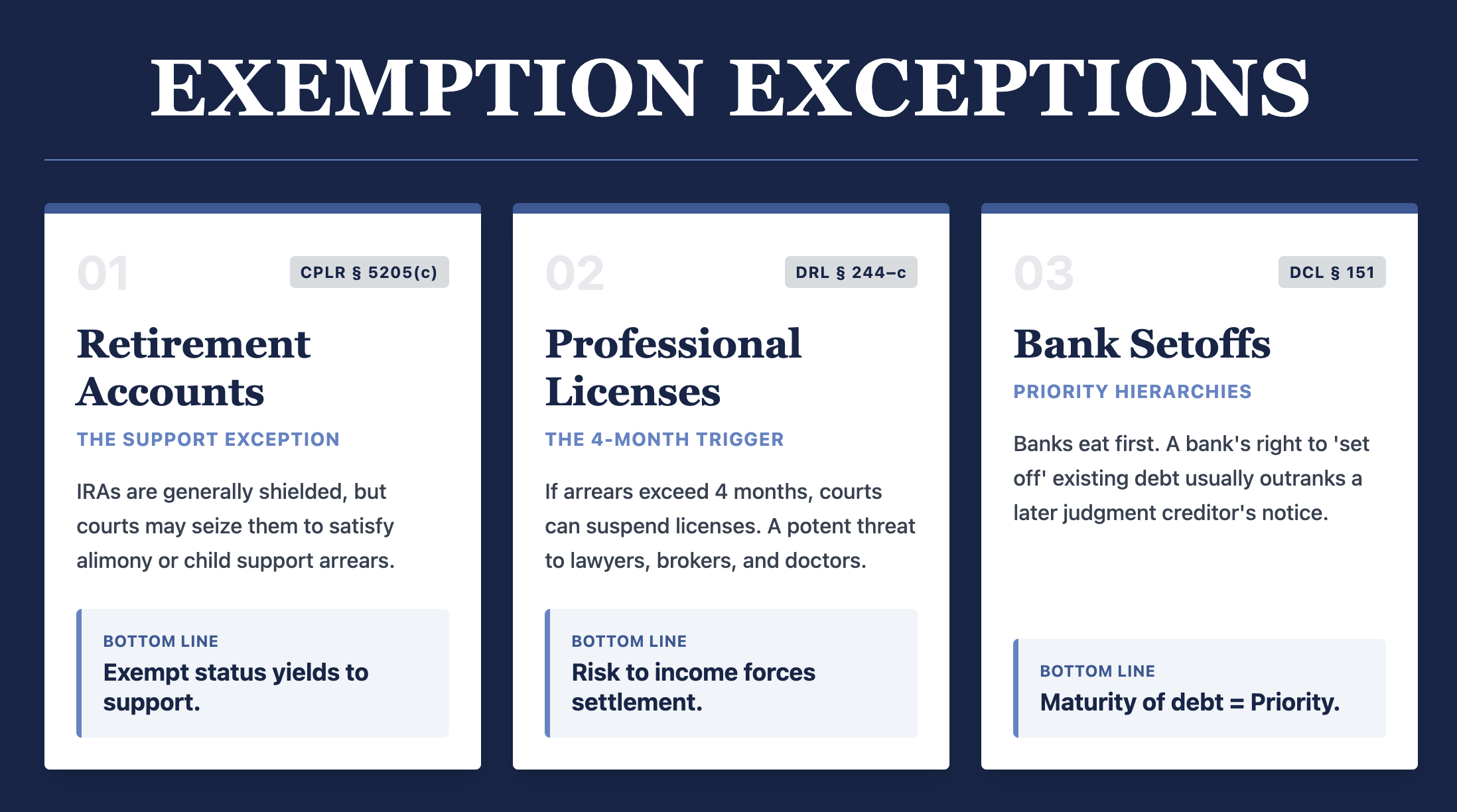 Explains that while IRAs are shielded, courts may seize them to satisfy support arrears. The bottom line reads: 'Exempt status yields to support.
