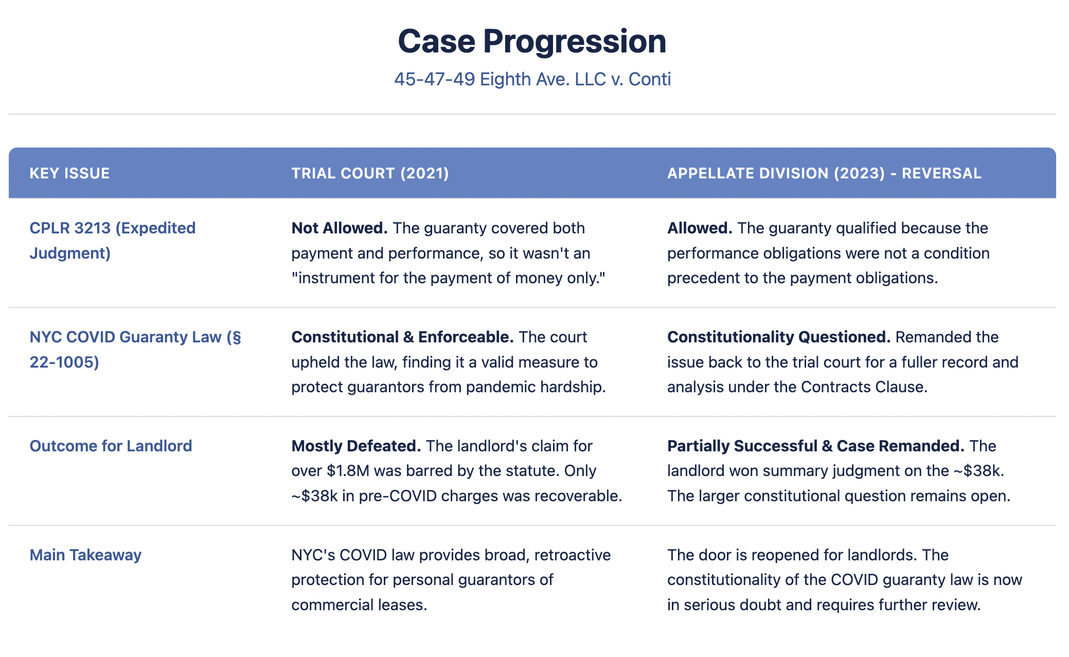 Infographic comparing two court decisions in a commercial lease dispute. The table shows how the Appellate Division reversed the Trial Court's ruling, allowing for an expedited judgment for the landlord and remanding the case for a constitutional review of NYC's COVID-19 guarantor protection law.