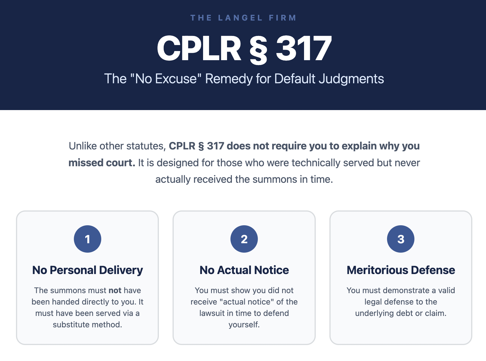Infographic by The Langel Firm titled 'CPLR § 317: The No Excuse Remedy for Default Judgments.' It visually details the three requirements to vacate a judgment under this statute: 1) The summons was not delivered personally; 2) The defendant had no actual notice of the lawsuit; and 3) The defendant has a meritorious defense. It lists examples of non-personal service, such as 'Nail and Mail' and service on the Secretary of State.