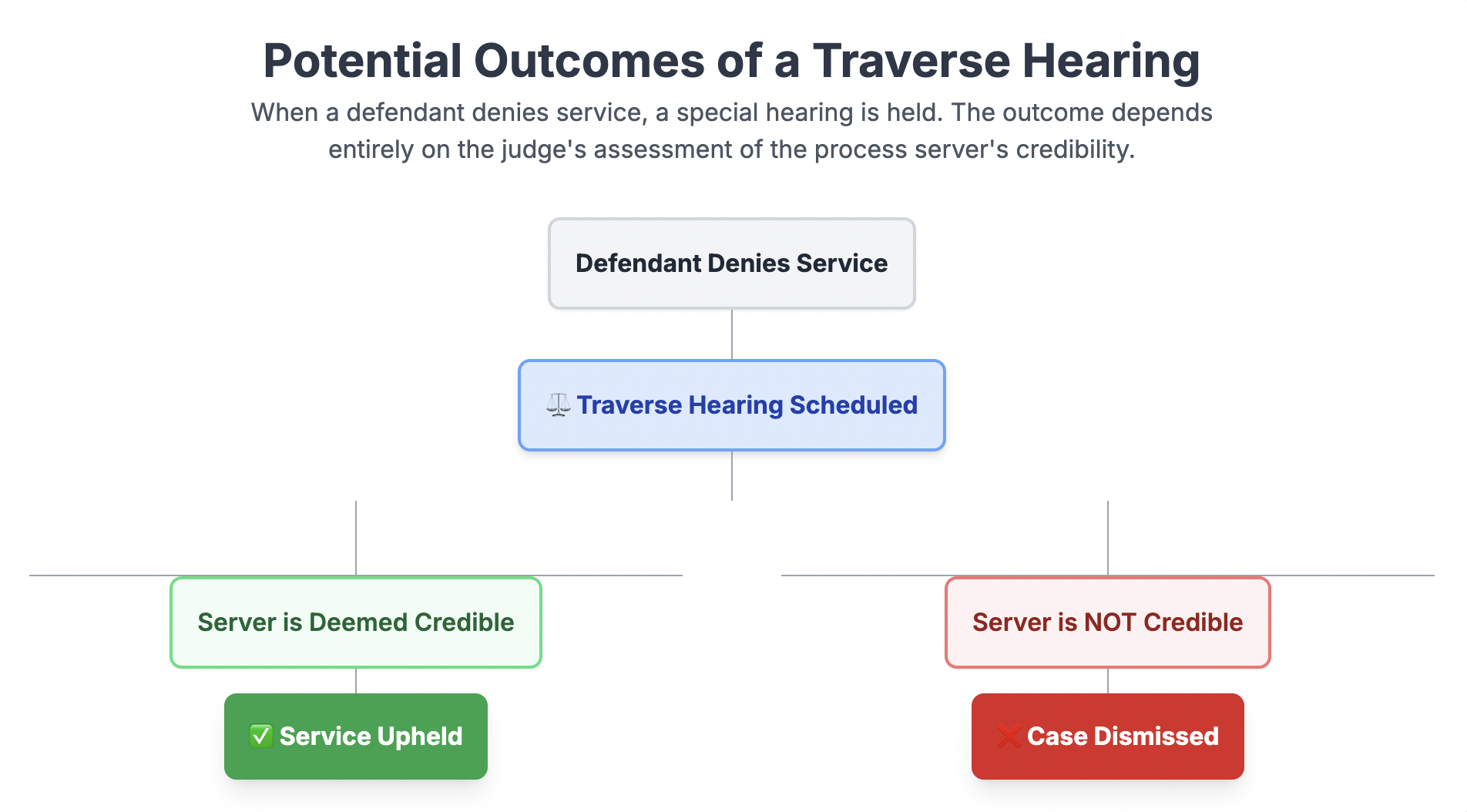 Ways a Traverse hearing could go